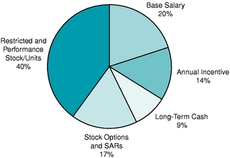 AVG NEOS PIE CHART